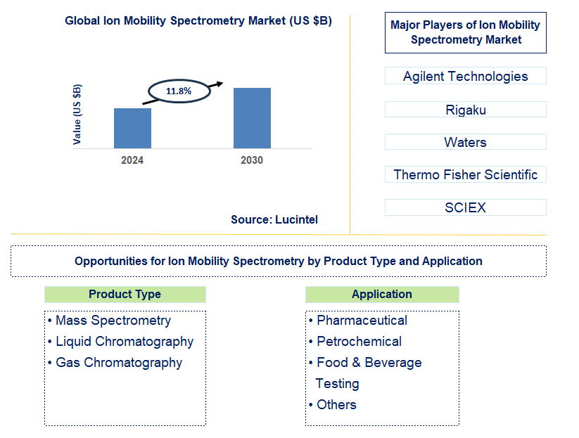 Ion Mobility Spectrometry Trends and Forecast